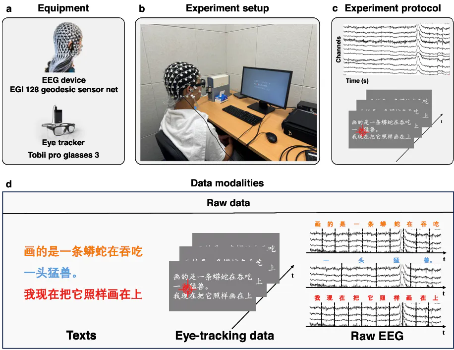 ChineseEEG: A Chinese Linguistic Corpora EEG Dataset for Semantic Alignment and Neural Decoding 论文配图