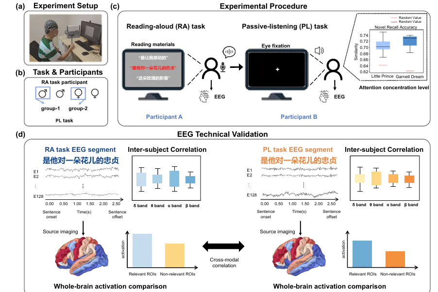 ChineseEEG-2: An EEG Dataset for Multimodal Semantic Alignment and Neural Decoding during Reading and Listening 论文配图