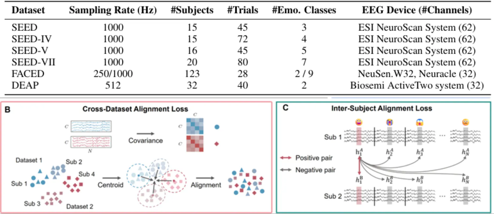 Multi-dataset Joint Pre-training of Emotional EEG Enables Generalizable Affective Computing 论文配图
